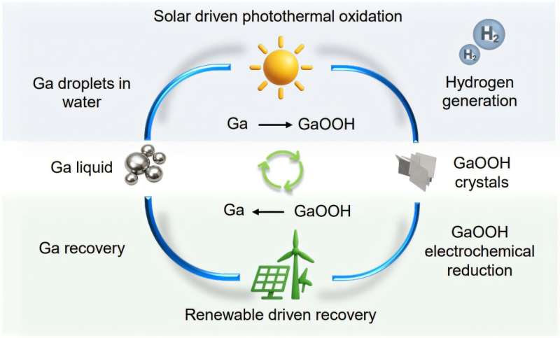 Hydrogen Production from Seawater Achieved with Liquid Gallium Process