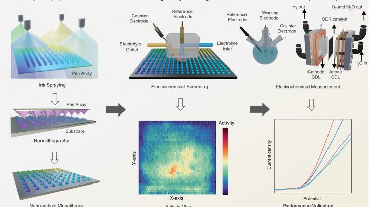 Replacing iridium: Green Hydrogen Catalyst Advance with High-Throughput Screening