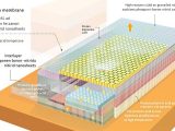 Monash University researchers have developed an ultra-thin graphene/boron nitride nanosheet membrane with nanoconfined phosphoric acid enabling water-free hydrogen and methanol fuel cell operation at 250 °C, promising high power density and simplified system design.