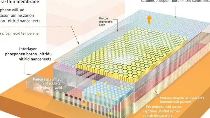 Hydrogen Fuel Cell News: Monash Engineers 250 °C Proton-Shuttling Nanosheet Membrane
